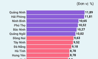 Tốc độ tăng GRDP năm 2025 của 34 tỉnh, thành phố